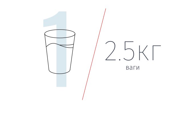 склянка води на кожні 1,5 кг ваги